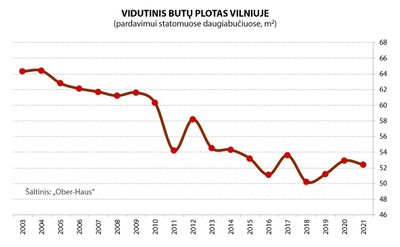 Praėjusių metų NT Vilniuje duomenys