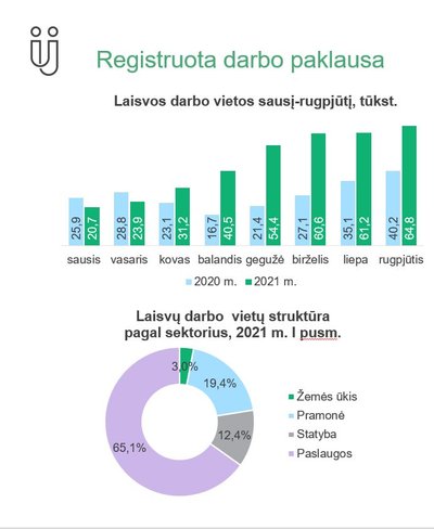 Užimtumo tarnybos duomenys