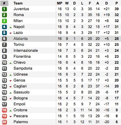 "Serie A" lygos lentelė