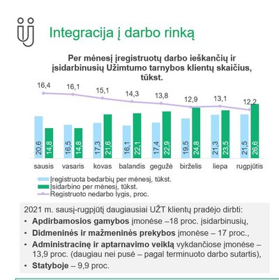 Užimtumo tarnybos duomenys