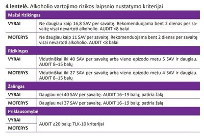 Alkoholio vartojimo rizikos laipsniai