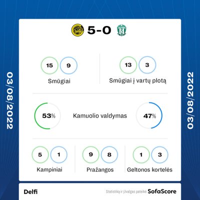 "Glimt" - "Žalgiris". Rungtynių statistika.