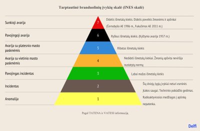 Branduolinės avarijos