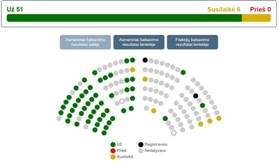 Seimo balsavimas dėl atlyginimų priedų medikams.