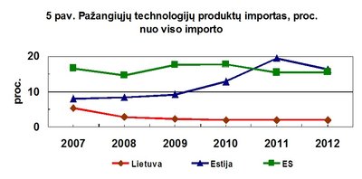 Pažangiųjų technologijų importas nuo viso importo (už ES ribų) Lietuvoje tik mažėja, o atsilikimas nuo Estijos – (tik!) apie 10 kartų. (B. Kaulakio iliustr.)