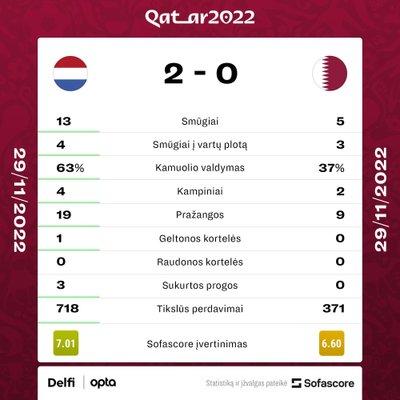 Nyderlandai - Kataras. Rungtynių statistika