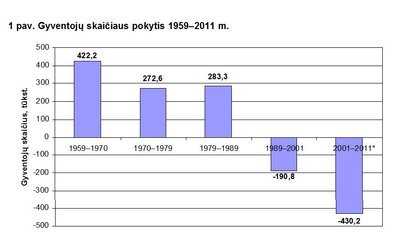 Gyventojų skaičiaus pokytis 1959-2011 m. Statistikos departamentas