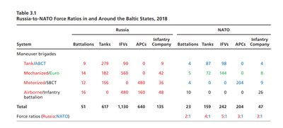 Rusijos ir NATO pajėgos Baltijos jūros regione pagal RAND
