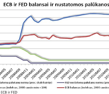 ECB ir FED balansai ir nustatomos palūkanos