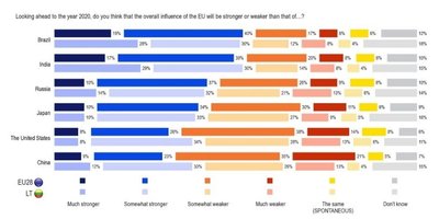 Eurobarometer nuotr.