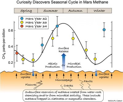 Sezoniniai metano koncentracijos Marse kitimo ciklai 