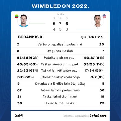 Ričardas Berankis - Samas Querrey. Statistika