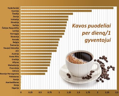 Kavos vartojimas