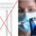 Bando „įrodyti“, kad vakcinos veiksmingai neapsaugo nuo užsikrėtimo COVID-19: skaičiavimuose gausu klaidų ir manipuliacijų