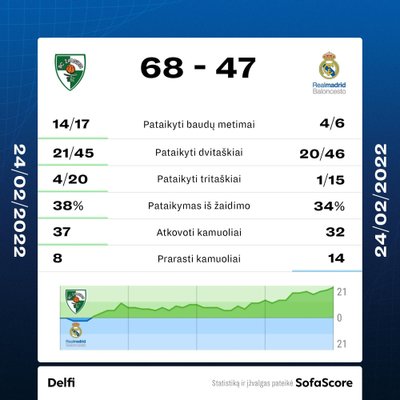 "Žalgiris" - "Real". Statistika