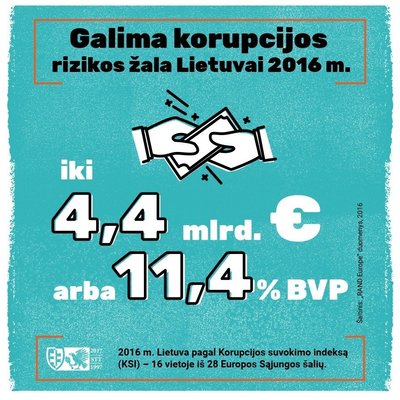 Korupcijos žala Lietuvoje