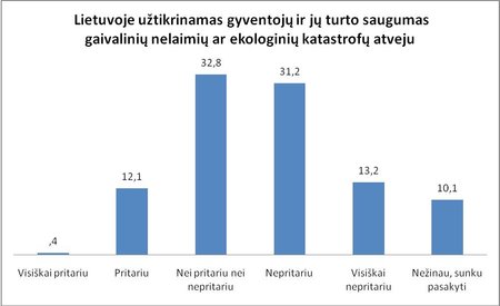 Teiginys: Lietuvoje užtikrinamas gyventojų ir turto saugumas gaivalinių nelaimių ir ekologinių katastrofų atveju. (KTU diagrama).