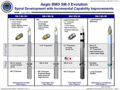Aegis priešraketinės gynybos sistemos raketų SM-3 evoliucija