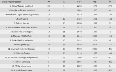Eurolygos turnyro lentelė po 25 turų