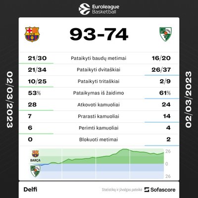 "Barcelona" - "Žalgiris" rungtynių statistika