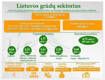 Lietuvos grūdų sektoriaus rodikliai LGPPA infografikas