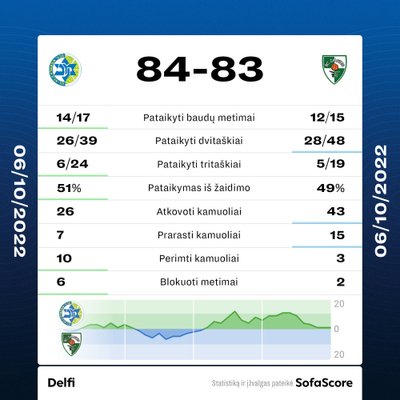 "Maccabi" - "Žalgiris" rungtynių statistika