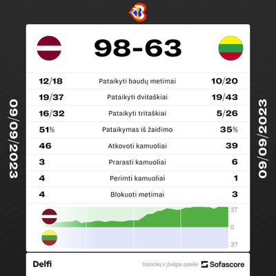 Lietuva - Latvija. Rungtynių statistika