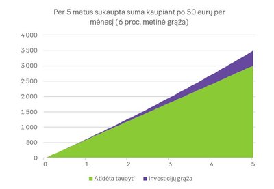 Kaupiant 50 eurų