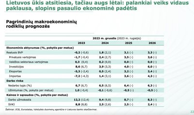 Gruodžio mėnesio Lietuvos banko makroekonominės prognozės 