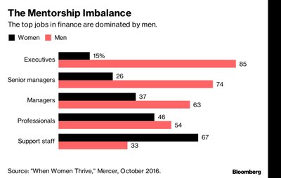 Vyrų ir moterų balansas užimant labai aukštas pareigas (JAV)