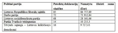 Daugiausiai mažareikšmių daiktų deklaravusios partijos