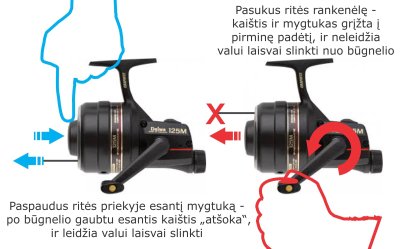 Uždaro tipo neinercinės ritės veikimo schema