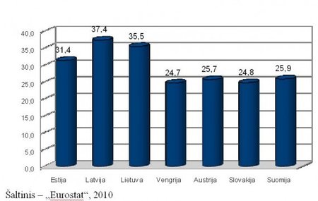 Lietuvos Džinio indekso pokytis 2005–2009 m.