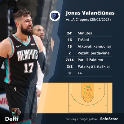 Jonas Valančiūnas prieš Los Andželo "Clippers". Statistika