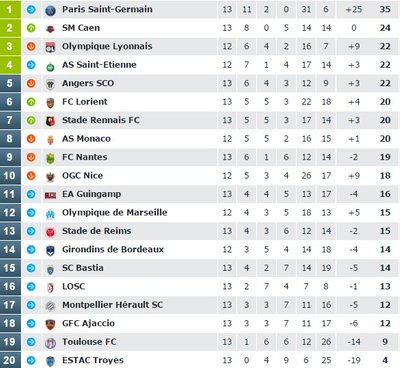 Prancūzijos “Ligue-1“ turnyro lentelė