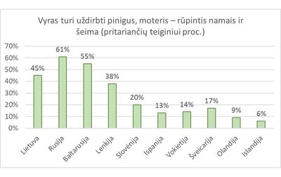 Vyrų ir moterų darbas