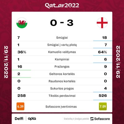 Velsas - Anglija. Rungtynių statistika