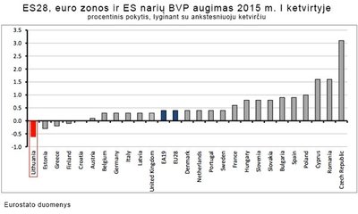 ES28, euro zonos ir ES narių BVP augimas 2015 m. I ketvirtyje