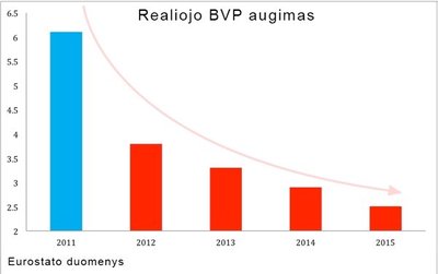 Realiojo BVP augimas