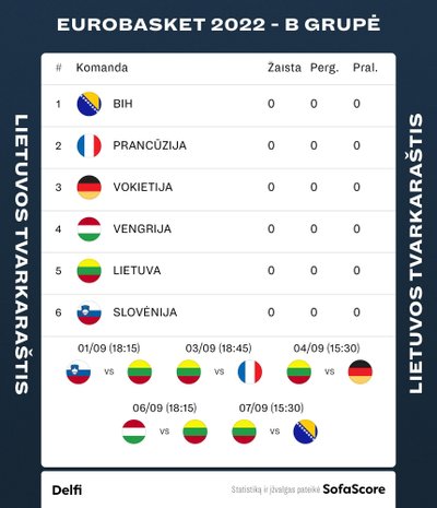 Lietuvos rinktinės grupė ir tvarkaraštis Eurobasket 2022 turnyre
