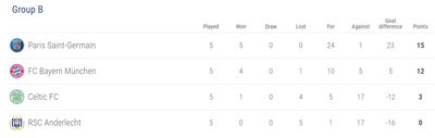 UEFA Čempionų lygos grupės lentelė po 5-o turo