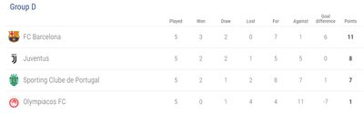 UEFA Čempionų lygos grupės lentelė po 5-o turo