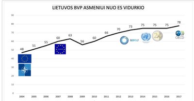 BVP dalis, tenkanti vienam Lietuvos gyventojui