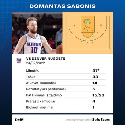 Domantas Sabonis prieš "Nuggets". Statistika