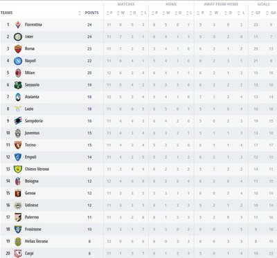 Italijos “Serie A“ turnyro lentelė