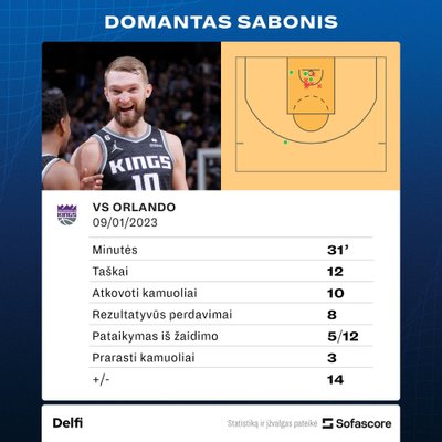 Domantas Sabonis prieš "Magic". Statistika