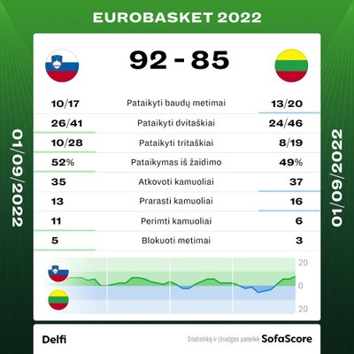 "Eurobasket 2022: Slovėnija - Lietuva. Rungtynių statistika