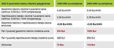 Garantinis ir nepriklausomas tiekimas - palyginimas