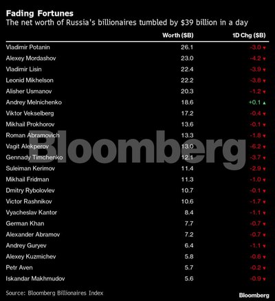 Rusų milijardieriai prarado 39 mlrd. dolerių