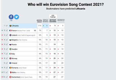 Lažybininkų prognozės / Foto: eurovisionworld.com